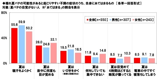 隠れ夏バテの可能性があると起こりやすい不調の症状のうち、自身にあてはまるもの