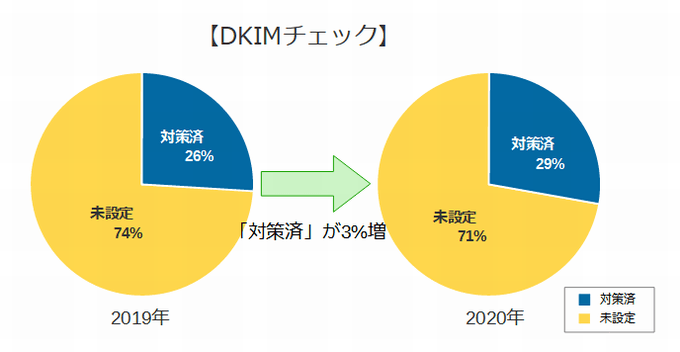 【DKIMチェック】