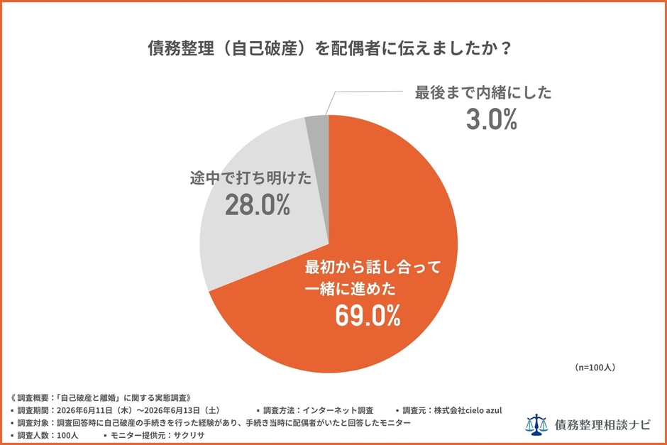 自己破産を配偶者に伝えましたか？