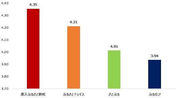 ふるさと納税満足度ランキング