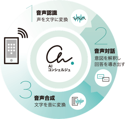 『AIコンシェルジュⓇ』サービスイメージ