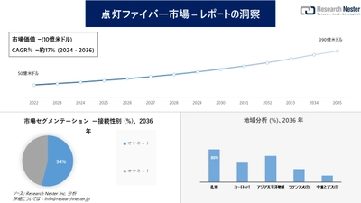 点灯ファイバー市場調査の発展、傾向、需要、成長分析および予測2024―2036年