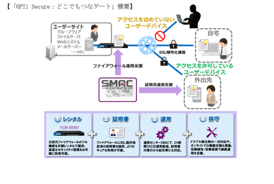 「OPTi Secure:どこでもつなゲート」概要