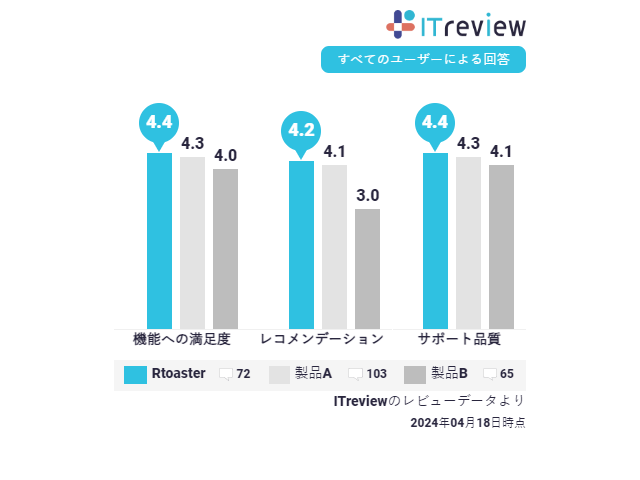 Rtoasterの口コミ評価