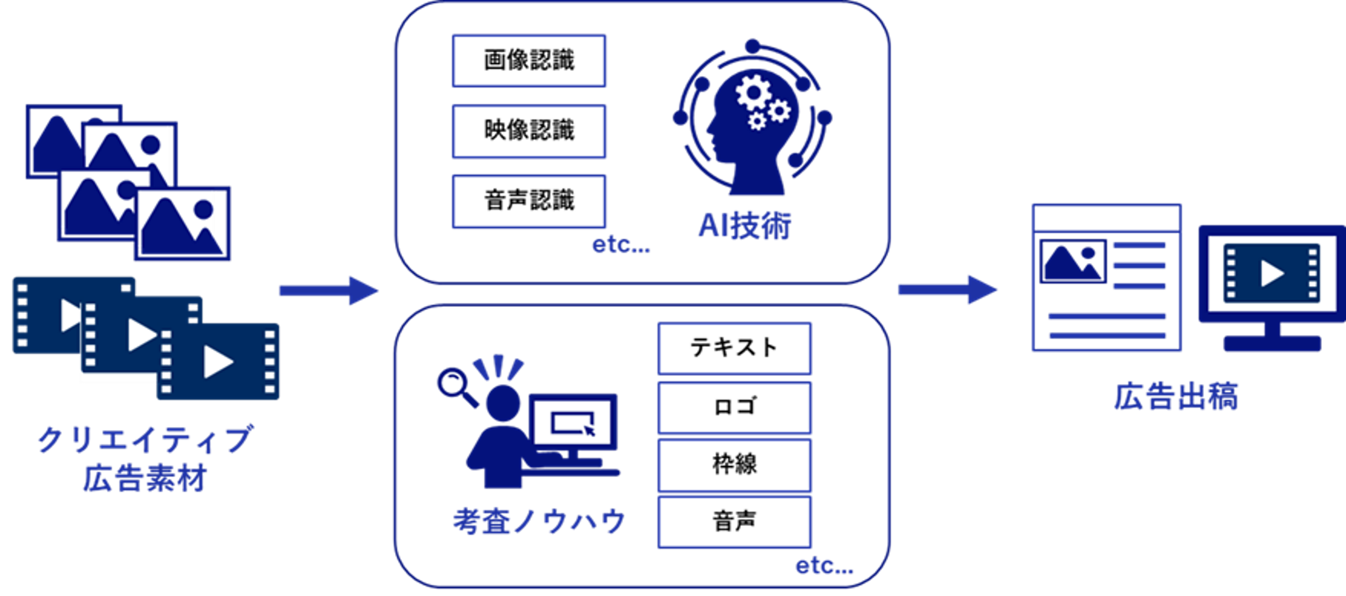 CCIとNEC、AIを活用した広告考査支援に向けて実証実験を開始