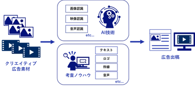 CCIとNEC、AIを活用した広告考査支援に向けて実証実験を開始