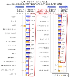 サービス品質の日米比較 ～宅配便など多くの分野で日本のサービス品質は 米国を上回るも、品質差が価格に反映されず～