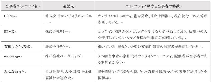 表1. 連携する当事者コミュニティ