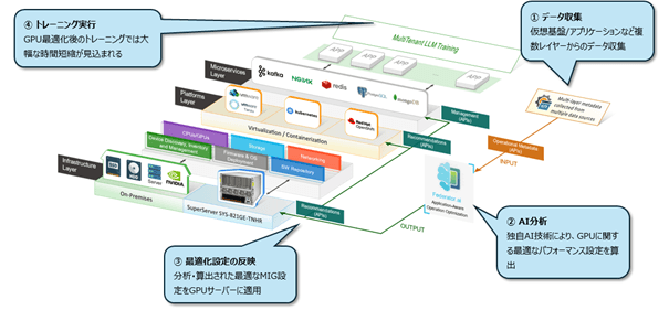 GPU最適化サイクル