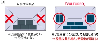 これまで設置出来なかった屋根にも設置可能に！ オリジナル太陽光パネル 「高電圧 マルチ・パフォーマンス・モジュール  VOLTURBO(ボルターボ)」(特許出願中)を今冬から発売予定