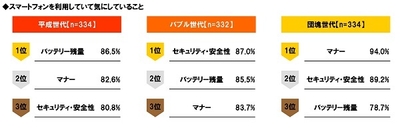 スマートフォンを利用していて気にしていること