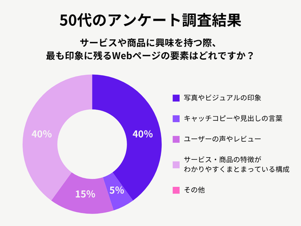 50代のアンケート調査結果