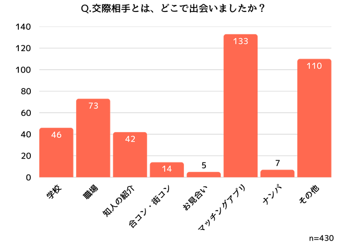 交際相手との出会いの内訳