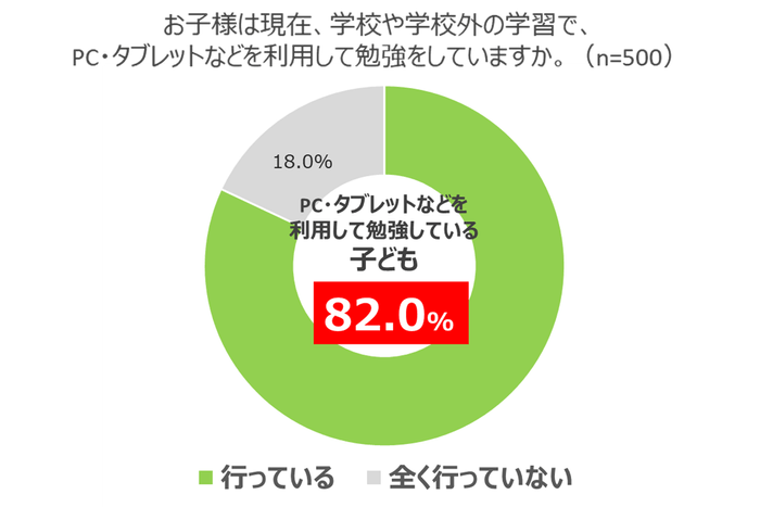 約8割(82.0％)の子どもが、週に1回以上学習にPCやタブレットを使用していることが判明