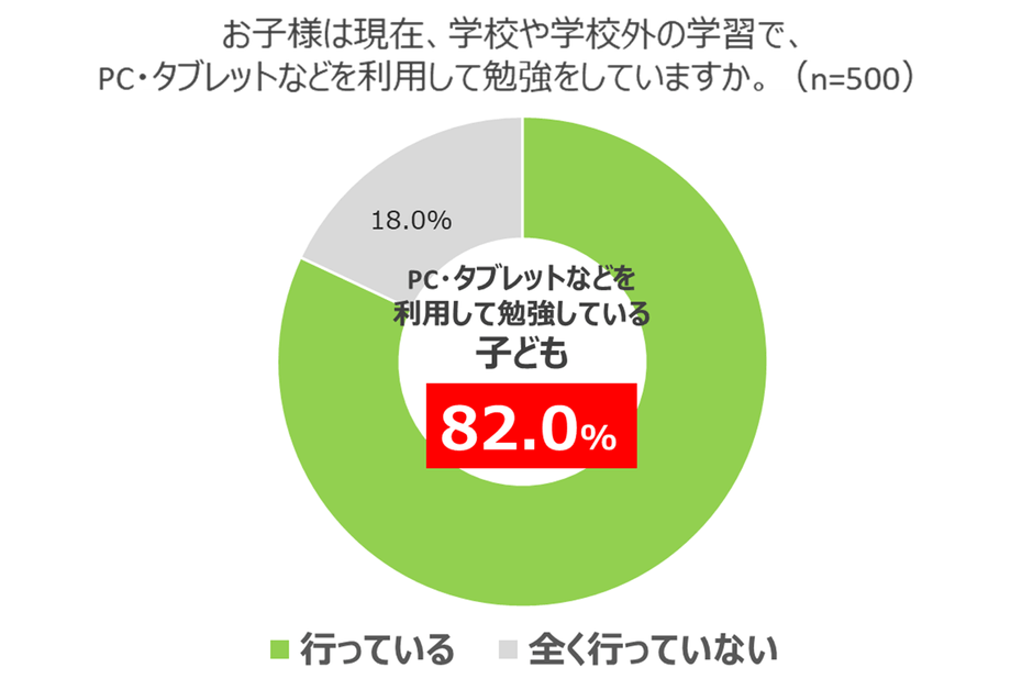 約8割(82.0％)の子どもが、週に1回以上学習にPCやタブレットを使用していることが判明