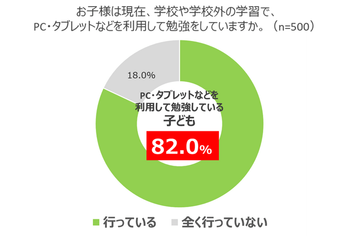 約8割(82.0%)の子どもが、週に1回以上学習にPCやタブレットを使用していることが判明