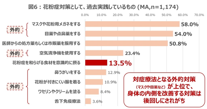 花粉症対策として、過去実践しているもの