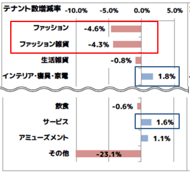 テナント数変化の中身は、ファッション・ファッション雑貨が減少。