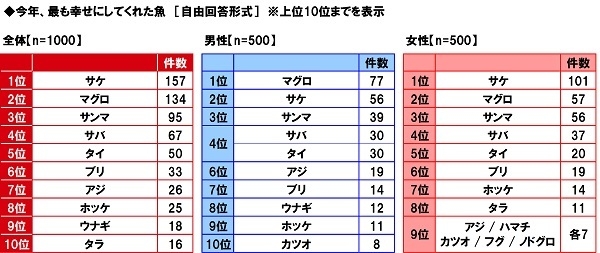 今年最も幸せにしてくれた魚