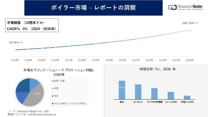 ボイラー市場