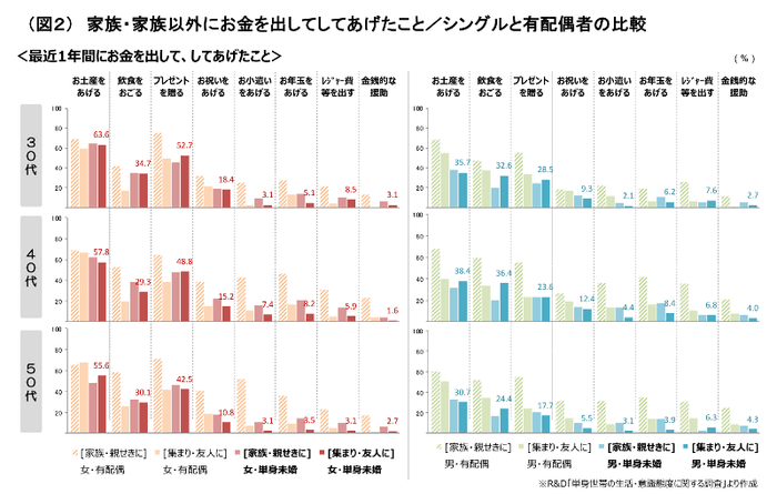 （図２）家族・家族以外にお金を出してしてあげたこと／シングルと有配偶者の比較