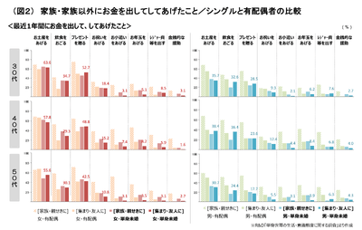 (図2)家族・家族以外にお金を出してしてあげたこと/シングルと有配偶者の比較