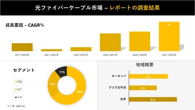 光ファイバーケーブル市場の発展、動向、巨大な需要、成長分析および予測2023ー2035年