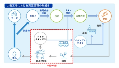 大樹工場で酪農家由来バイオメタンガスの活用開始 ～地産地消の循環型モデルケース～