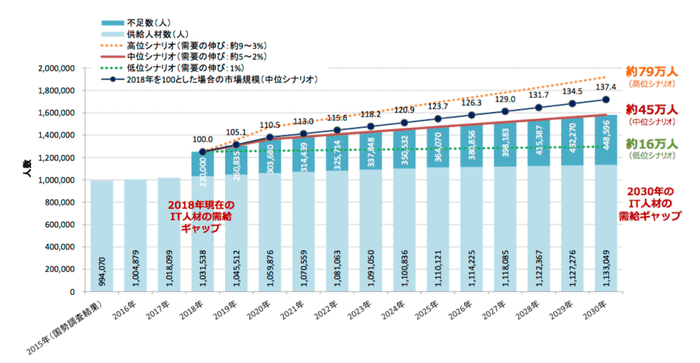  引用：IT人材白書2020/独立行政法人情報処理推進機構社会基盤センター