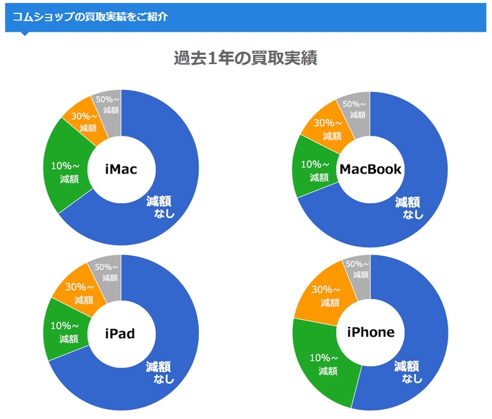 過去1年の買取実績(減額査定の割合)