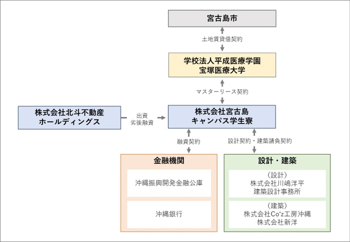 学生寮建設事業スキーム