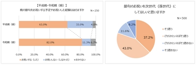 令和版“節句祝い”を大調査。 令和の親8割以上が「桃・端午の節句」をお祝い。 平成親・令和親ともに「家族のみ」での実施が主流。 祝い方1位「お飾りを飾る」　お飾りは「母方の親」が購入する傾向。 五節句の認知度ワースト1位は「菊の節句」　認知度35.0%。