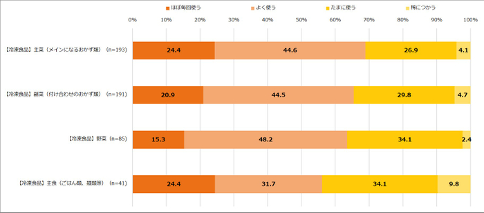 【図3】お弁当に市販品を活用している頻度（単一回答・n=305） ※お弁当に活用している市販品について、選択した項目の頻度をお聞きしています。