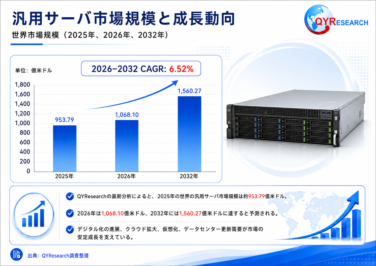 汎用サーバの世界産業レポート2026：市場シェア、競争状況、成長率6.5%分析