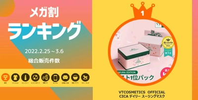 ＜「20％メガ割セール」開催レポート＞ Qoo10「メガ割」が、初開催から10回連続で、 過去最高の流通額を更新 2022年2月開催は、前年11月を16％上回り、最高流通額を更新！