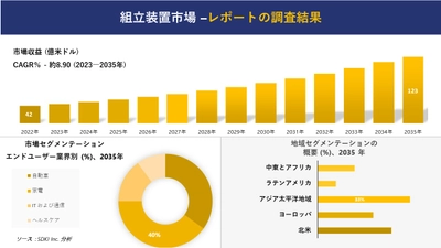 組立装置市場の発展、傾向、需要、成長分析および予測2023ー2035年