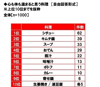 心も体も温まると思う料理