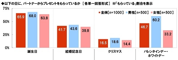 以下の日に、パートナーからプレゼントをもらっているか