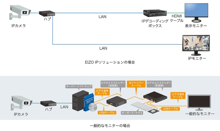 LANケーブルで直接接続