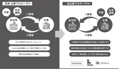 株式会社スカラ、企業の新規事業開発向けに、SDGs特化型 「逆公募プロポーザル」サービスを開発