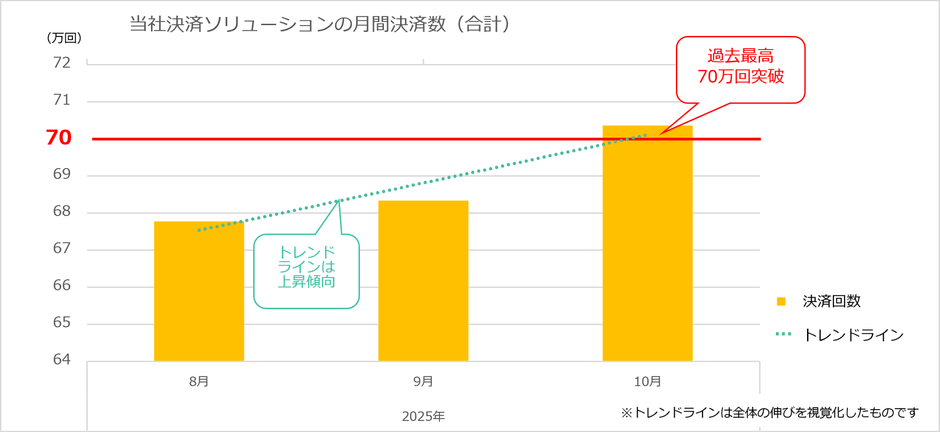 フライトソリューションズの決済ソリューション月間決済数