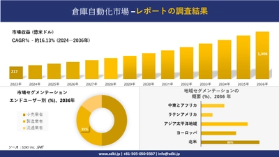 倉庫自動化市場の発展、傾向、需要、成長分析および予測 2024―2036 年