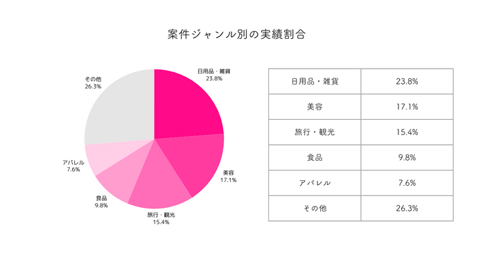 案件ジャンル別の実績割合