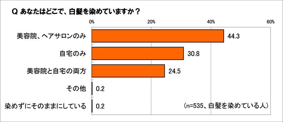 どこで白髪を染める？