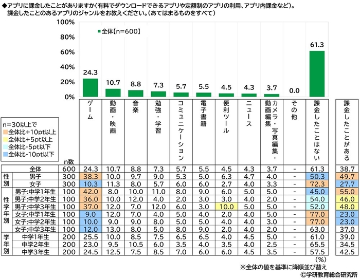 アプリに課金したことがあるか（中学生）