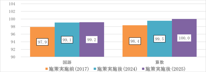 大阪市小学校学力変化