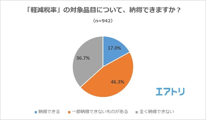 【図4】「軽減税率」の対象品目について、納得できますか？