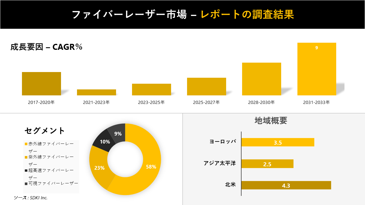 ファイバーレーザー市場の発展、動向、巨大な需要、成長分析