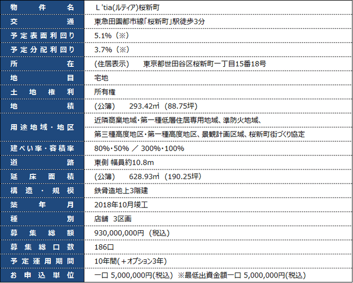 対象不動産概要