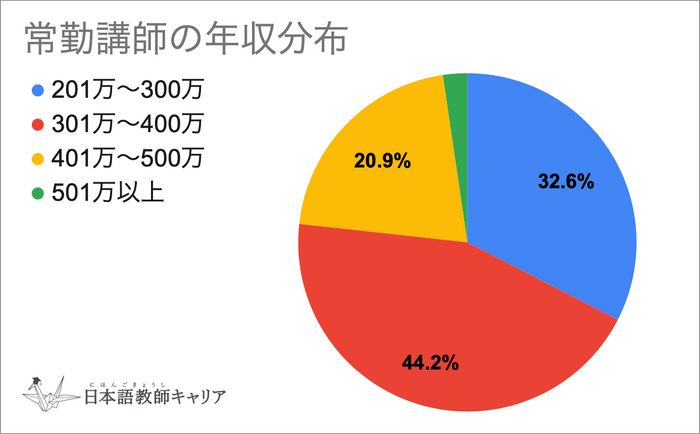 常勤講師の年収分布